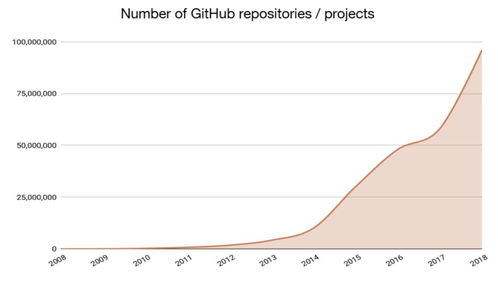 區(qū)塊鏈與互聯(lián)網(wǎng) 技術(shù)革命的雙生花，創(chuàng)新價(jià)值何在？